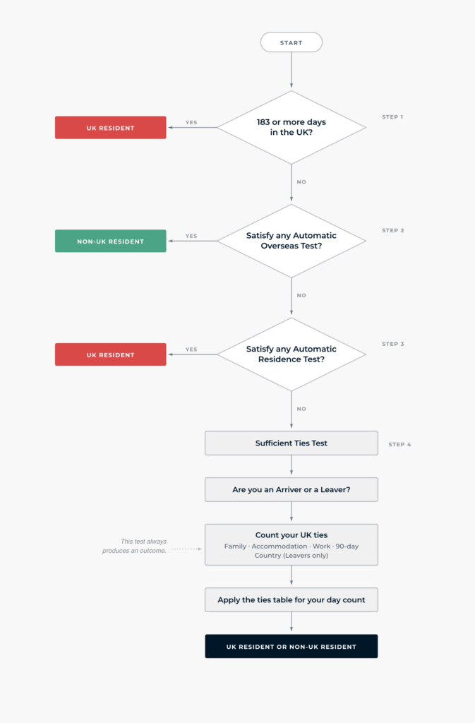 statutory residence test flowchart